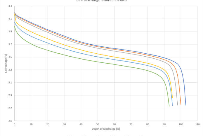 EV development