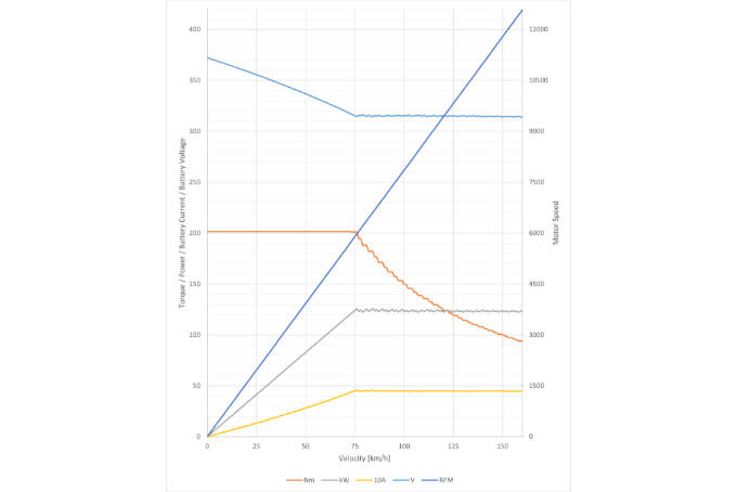 EV development